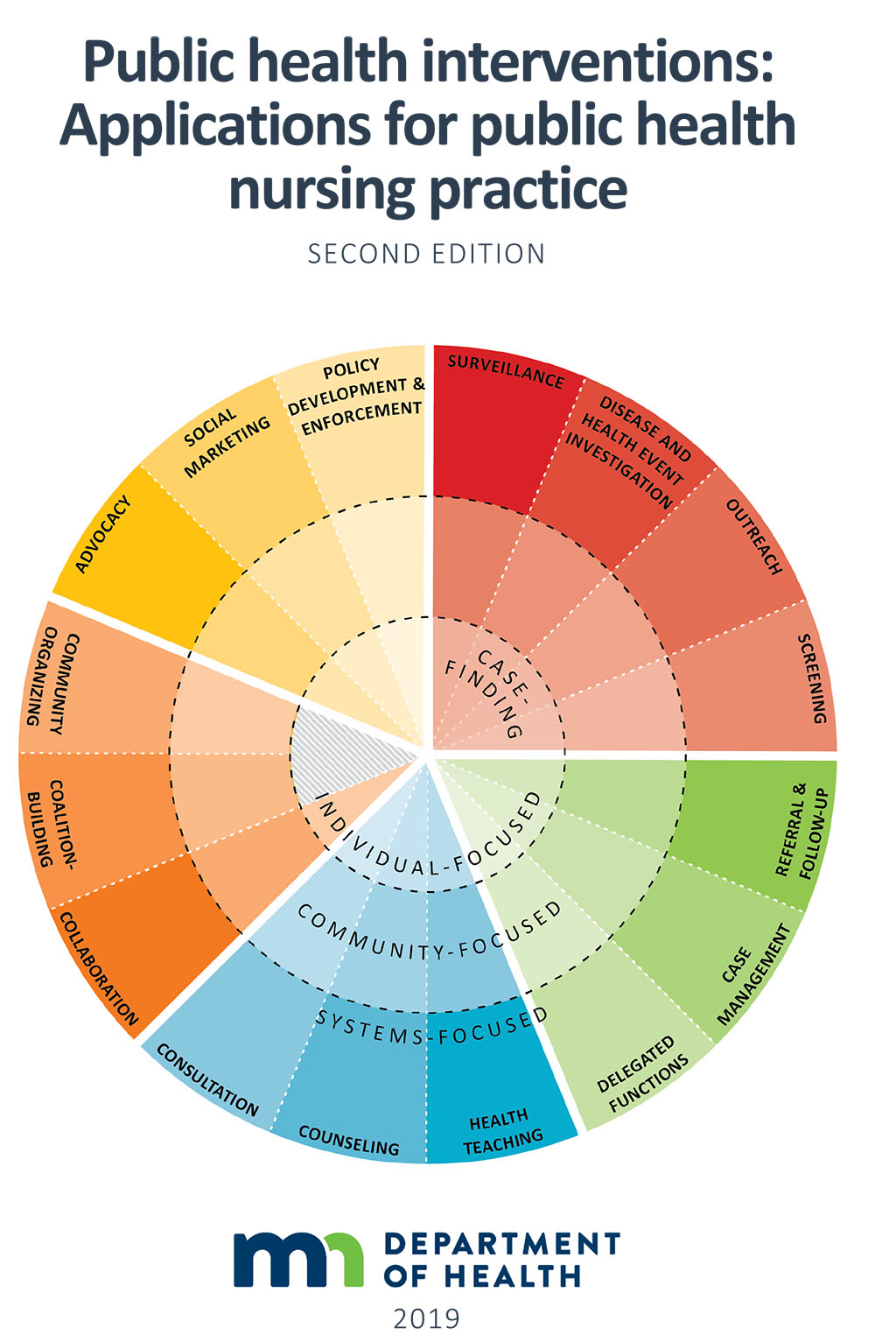Public health interventions: Applications for public health nursing practice